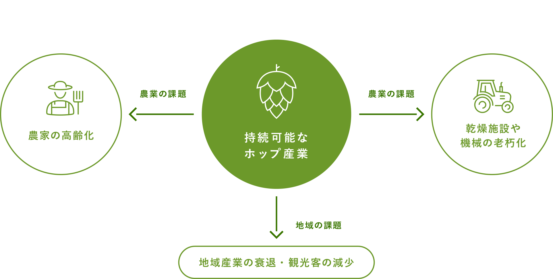 持続可能なホップ産業